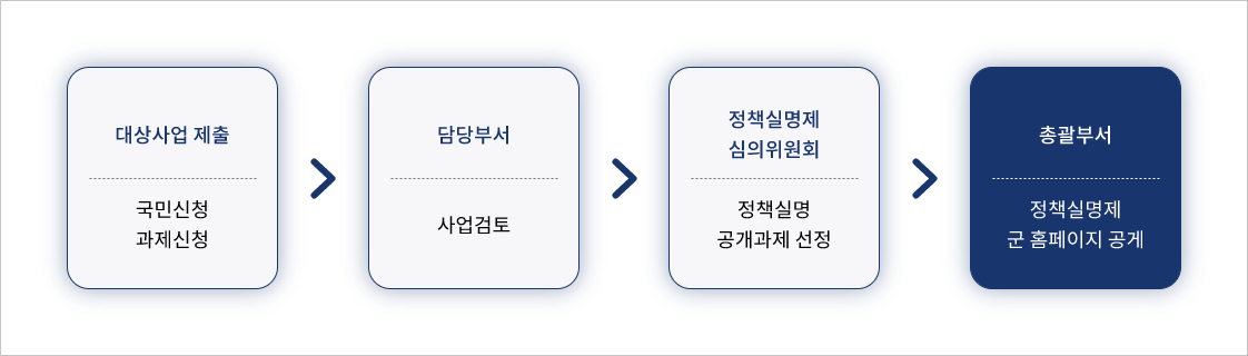 국민신청실명제 신청방법